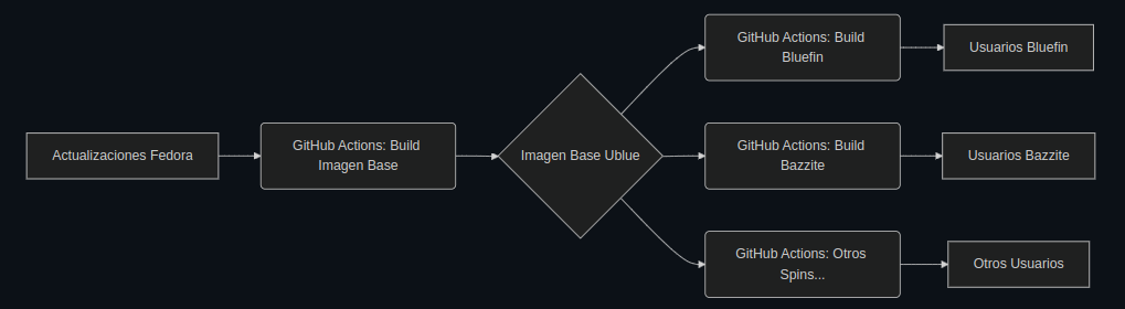  ```mermaid graph LR     A[Actualizaciones Fedora] --> B(GitHub Actions: Build Imagen Base);     B --> C{Imagen Base Ublue};     C --> D(GitHub Actions: Build Bluefin);     C --> E(GitHub Actions: Build Bazzite);     C --> F(GitHub Actions: Otros Spins...);     D --> G[Usuarios Bluefin];     E --> H[Usuarios Bazzite];     F --> I[Otros Usuarios]; ```
