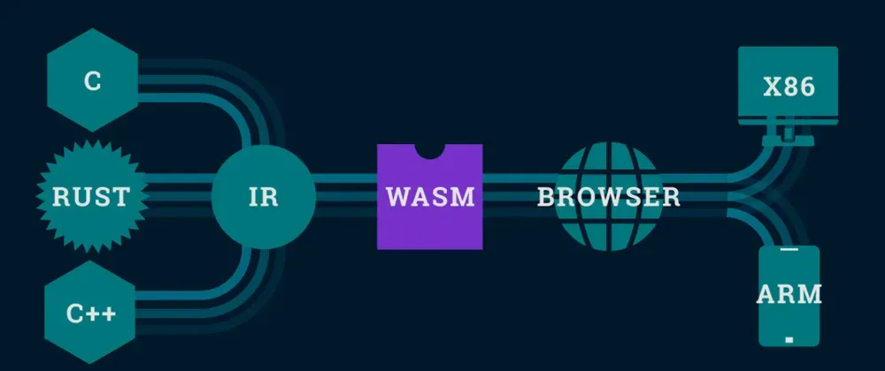 O que é Web Assembly (WASM) e para que serve?