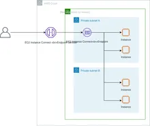 No más bastiones en AWS: Con EC2 Instance Connect llegas a tu instancia sin IP pública