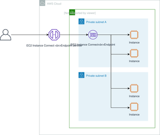 No más bastiones en AWS: Con EC2 Instance Connect llegas a tu instancia sin IP pública