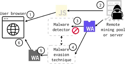 New risks of WebAssembly (WASM): A Hidden Door for Malware?